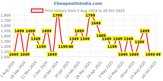 tatacliq.com United Colors of Benetton Fiesco Orange Solid Backpack united colors of benetton Price History Graph from 2 Aug 2024 to 29 Oct 2025