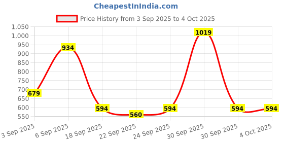 tatacliq.com United Colors of Benetton Franeker Wine Leather Waist Belt for Men united colors of benetton Price History Graph from 3 Sep 2025 to 4 Oct 2025