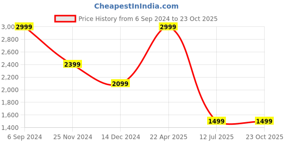 tatacliq.com United Colors of Benetton Frankford Brown & Tan Leather Textured Reversible Belt united colors of benetton Price History Graph from 6 Sep 2024 to 23 Oct 2025