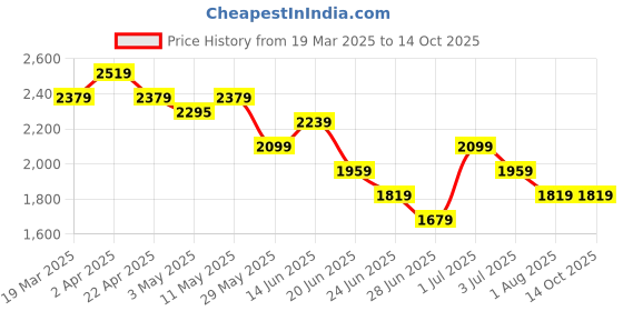 tatacliq.com United Colors of Benetton Fuchsia Plain Top united colors of benetton Price History Graph from 19 Mar 2025 to 14 Oct 2025