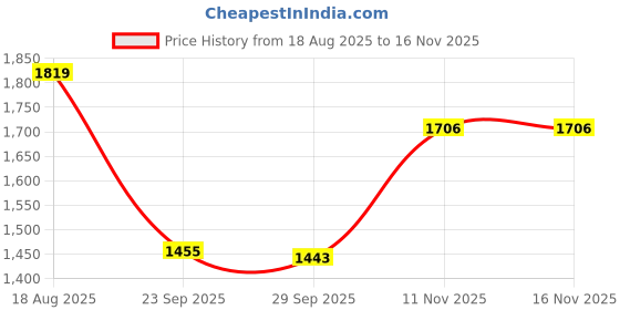 tatacliq.com United Colors of Benetton Fuchsia Plain Top united colors of benetton Price History Graph from 18 Aug 2025 to 11 Nov 2025