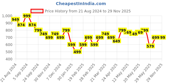 tatacliq.com United Colors of Benetton Fuchsia Regular Fit T-Shirt united colors of benetton Price History Graph from 21 Aug 2024 to 29 Nov 2025