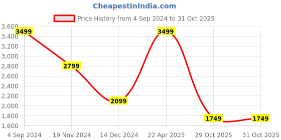 tatacliq.com United Colors of Benetton Gables Brown & Navy Leather Solid Reversible Belt united colors of benetton Price History Graph from 4 Sep 2024 to 30 Oct 2025