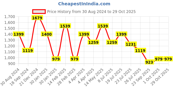tatacliq.com United Colors of Benetton Gemma Maroon Quilted Medium Handbag united colors of benetton Price History Graph from 30 Aug 2024 to 29 Oct 2025