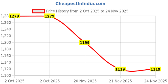 tatacliq.com United Colors of Benetton Genaro Navy Leather Textured Bi-Fold Wallet united colors of benetton Price History Graph from 2 Oct 2025 to 24 Nov 2025