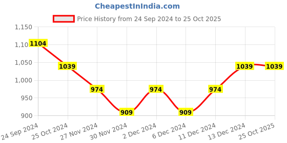 tatacliq.com United Colors of Benetton Girls Beige Cotton Sequence Full Sleeves Tshirt united colors of benetton Price History Graph from 24 Sep 2024 to 25 Oct 2025