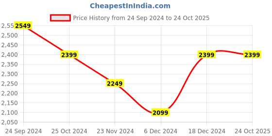 tatacliq.com United Colors of Benetton Girls Black & Pink Cotton Printed Full Sleeves Jackets united colors of benetton Price History Graph from 24 Sep 2024 to 23 Oct 2025