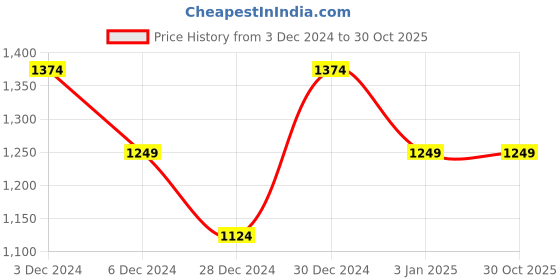 tatacliq.com United Colors of Benetton Girls Black & White Printed Trousers united colors of benetton Price History Graph from 3 Dec 2024 to 30 Oct 2025