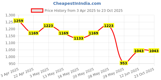 tatacliq.com United Colors of Benetton Girls Black Cotton Blend Solid Jeans united colors of benetton Price History Graph from 3 Apr 2025 to 23 Oct 2025