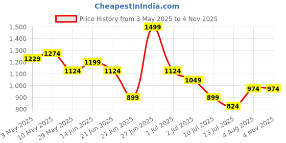 tatacliq.com United Colors of Benetton Girls Black Cotton Skirts united colors of benetton Price History Graph from 3 May 2025 to 3 Nov 2025