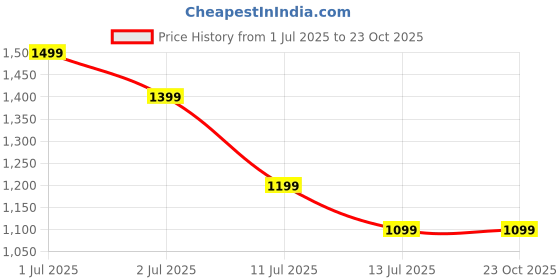tatacliq.com United Colors of Benetton Girls Black Cotton Solid Shorts united colors of benetton Price History Graph from 1 Jul 2025 to 22 Oct 2025