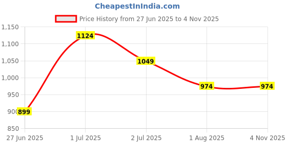 tatacliq.com United Colors of Benetton Girls Black Cotton Textured Dress united colors of benetton Price History Graph from 27 Jun 2025 to 2 Nov 2025