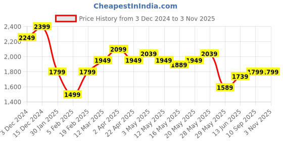 tatacliq.com United Colors of Benetton Girls Black Embellished Dress united colors of benetton Price History Graph from 3 Dec 2024 to 2 Nov 2025