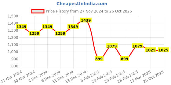 tatacliq.com United Colors of Benetton Girls Black Polyester Lurex Blend Solid Pants united colors of benetton Price History Graph from 27 Nov 2024 to 26 Oct 2025