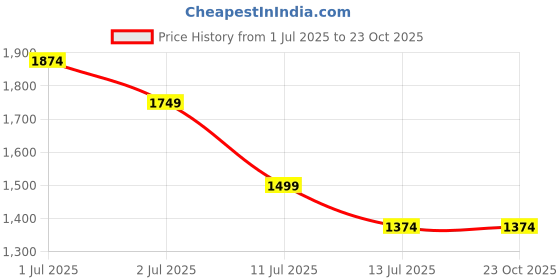 tatacliq.com United Colors of Benetton Girls Black Polyester Solid Shorts united colors of benetton Price History Graph from 1 Jul 2025 to 22 Oct 2025