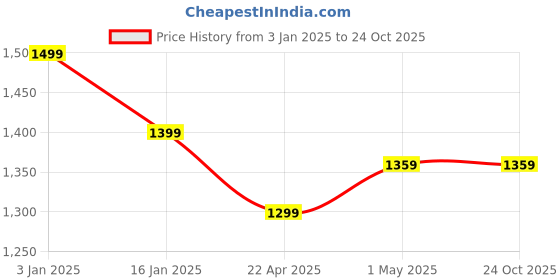 tatacliq.com United Colors of Benetton Girls Black Polyester Solid Track Pants united colors of benetton Price History Graph from 3 Jan 2025 to 24 Oct 2025