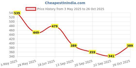 tatacliq.com United Colors of Benetton Girls Black Pure Cotton Ribbed Top united colors of benetton Price History Graph from 3 May 2025 to 26 Oct 2025