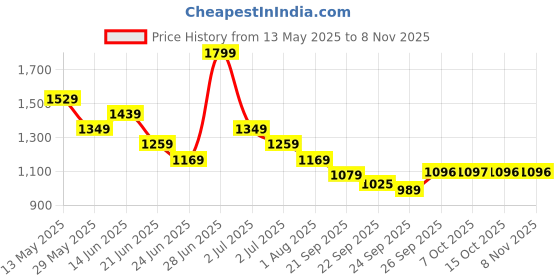 tatacliq.com United Colors of Benetton Girls Black Solid Bootcut Fit Jeans united colors of benetton Price History Graph from 13 May 2025 to 4 Nov 2025