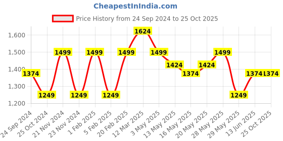 tatacliq.com United Colors of Benetton Girls Black Solid Culottes united colors of benetton Price History Graph from 24 Sep 2024 to 24 Oct 2025