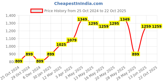 tatacliq.com United Colors of Benetton Girls Black Solid Jeans united colors of benetton Price History Graph from 25 Oct 2024 to 22 Oct 2025