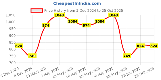 tatacliq.com United Colors of Benetton Girls Black Solid Trackpants united colors of benetton Price History Graph from 3 Dec 2024 to 24 Oct 2025