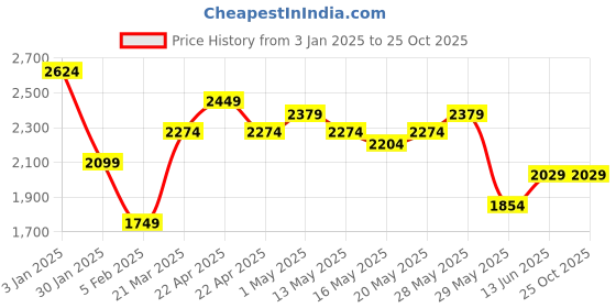 tatacliq.com United Colors of Benetton Girls Black Textured Jumpsuit united colors of benetton Price History Graph from 3 Jan 2025 to 24 Oct 2025