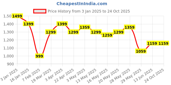 tatacliq.com United Colors of Benetton Girls Black Textured Skirt united colors of benetton Price History Graph from 3 Jan 2025 to 22 Oct 2025