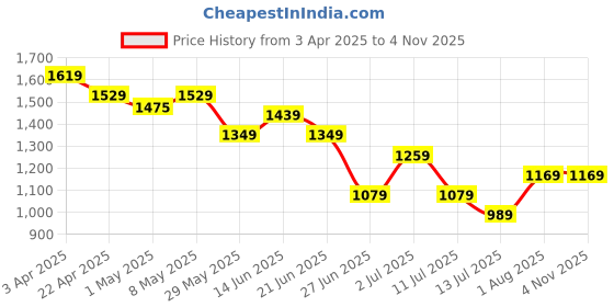 tatacliq.com United Colors of Benetton Girls Black Textured T-Shirt united colors of benetton Price History Graph from 3 Apr 2025 to 2 Nov 2025