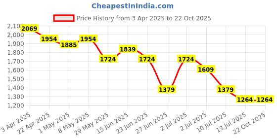 tatacliq.com United Colors of Benetton Girls Black Textured Trousers united colors of benetton Price History Graph from 3 Apr 2025 to 22 Oct 2025