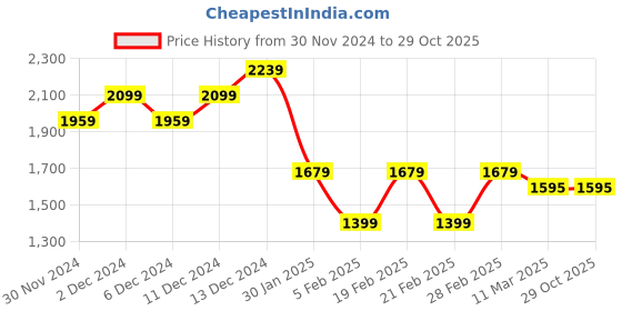 tatacliq.com United Colors of Benetton Girls Blue & Black Checks Full Sleeves T-Shirt with Dress united colors of benetton Price History Graph from 30 Nov 2024 to 29 Oct 2025