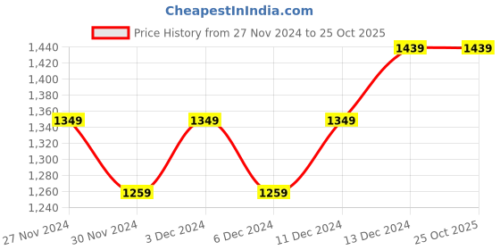 tatacliq.com United Colors of Benetton Girls Blue & Black Checks Skort united colors of benetton Price History Graph from 27 Nov 2024 to 24 Oct 2025
