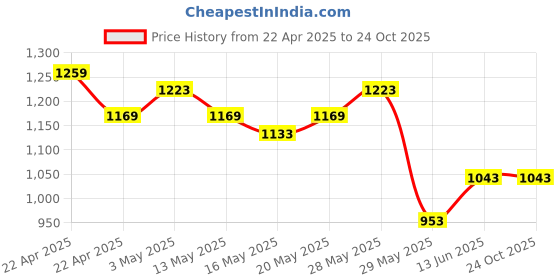 tatacliq.com United Colors of Benetton Girls Blue & Black Checks Skort united colors of benetton Price History Graph from 22 Apr 2025 to 22 Oct 2025