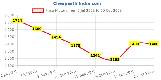 tatacliq.com United Colors of Benetton Girls Blue Blended Solid Capri united colors of benetton Price History Graph from 2 Jul 2025 to 20 Oct 2025
