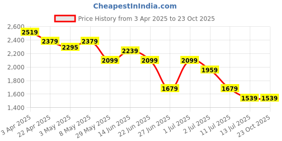tatacliq.com United Colors of Benetton Girls Blue Cotton Applique Jeans united colors of benetton Price History Graph from 3 Apr 2025 to 23 Oct 2025