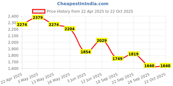 tatacliq.com United Colors of Benetton Girls Blue Cotton Blend Solid Denim Jacket united colors of benetton Price History Graph from 22 Apr 2025 to 22 Oct 2025