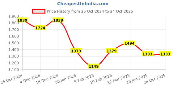 tatacliq.com United Colors of Benetton Girls Blue Cotton Blend Solid Jeans united colors of benetton Price History Graph from 25 Oct 2024 to 23 Oct 2025