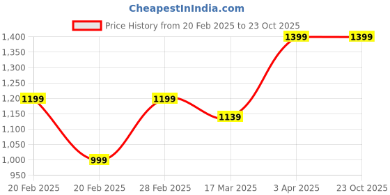 tatacliq.com United Colors of Benetton Girls Blue Cotton Blend Solid Jeans united colors of benetton Price History Graph from 20 Feb 2025 to 22 Oct 2025