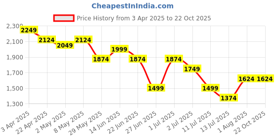 tatacliq.com United Colors of Benetton Girls Blue Cotton Blend Solid Jeans united colors of benetton Price History Graph from 3 Apr 2025 to 22 Oct 2025