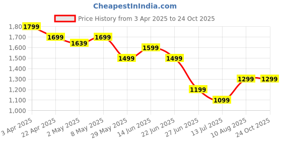 tatacliq.com United Colors of Benetton Girls Blue Cotton Blend Solid Jeans united colors of benetton Price History Graph from 3 Apr 2025 to 22 Oct 2025
