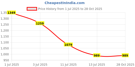 tatacliq.com United Colors of Benetton Girls Blue Cotton Printed Shorts united colors of benetton Price History Graph from 1 Jul 2025 to 28 Oct 2025