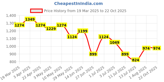 tatacliq.com United Colors of Benetton Girls Blue Cotton Printed Tshirt united colors of benetton Price History Graph from 19 Mar 2025 to 22 Oct 2025