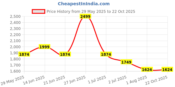 tatacliq.com United Colors Of Benetton Girls Blue Cotton Regular Fit Jeans united colors of benetton Price History Graph from 29 May 2025 to 21 Oct 2025
