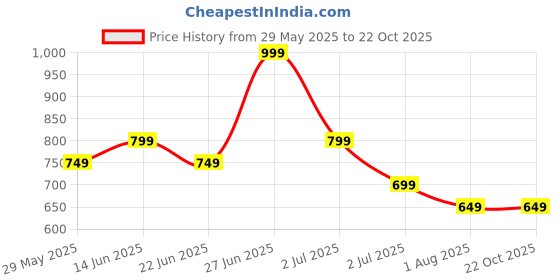 tatacliq.com United Colors Of Benetton Girls Blue Cotton Regular Fit T-Shirt united colors of benetton Price History Graph from 29 May 2025 to 22 Oct 2025