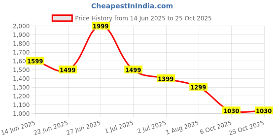 tatacliq.com United Colors of Benetton Girls Blue Cotton Solid Jeans united colors of benetton Price History Graph from 14 Jun 2025 to 24 Oct 2025