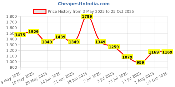 tatacliq.com United Colors of Benetton Girls Blue Cotton Solid Shorts united colors of benetton Price History Graph from 3 May 2025 to 22 Oct 2025