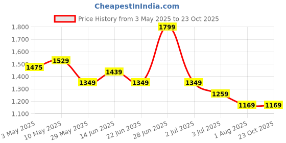 tatacliq.com United Colors of Benetton Girls Blue Cotton Solid Shorts united colors of benetton Price History Graph from 3 May 2025 to 22 Oct 2025