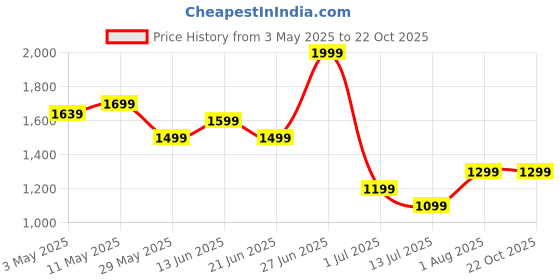 tatacliq.com United Colors of Benetton Girls Blue Cotton Solid Top united colors of benetton Price History Graph from 3 May 2025 to 22 Oct 2025