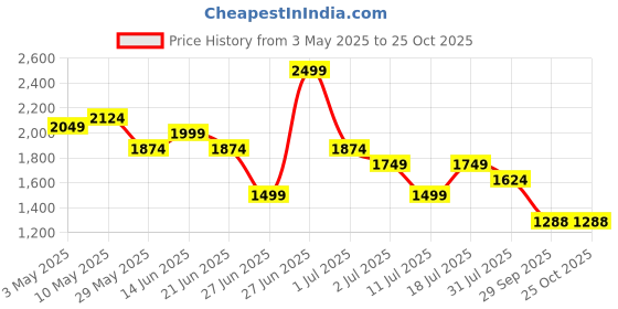 tatacliq.com United Colors of Benetton Girls Blue Cotton Washed Jeans united colors of benetton Price History Graph from 3 May 2025 to 24 Oct 2025