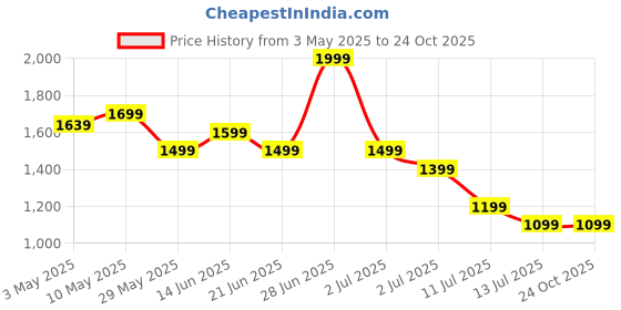 tatacliq.com United Colors of Benetton Girls Blue Cotton Washed Shorts united colors of benetton Price History Graph from 3 May 2025 to 23 Oct 2025