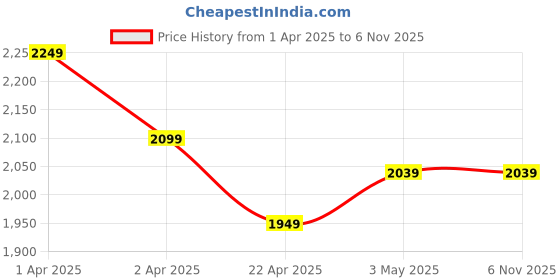 tatacliq.com United Colors of Benetton Girls Blue Embellished Jeans united colors of benetton Price History Graph from 1 Apr 2025 to 3 Nov 2025